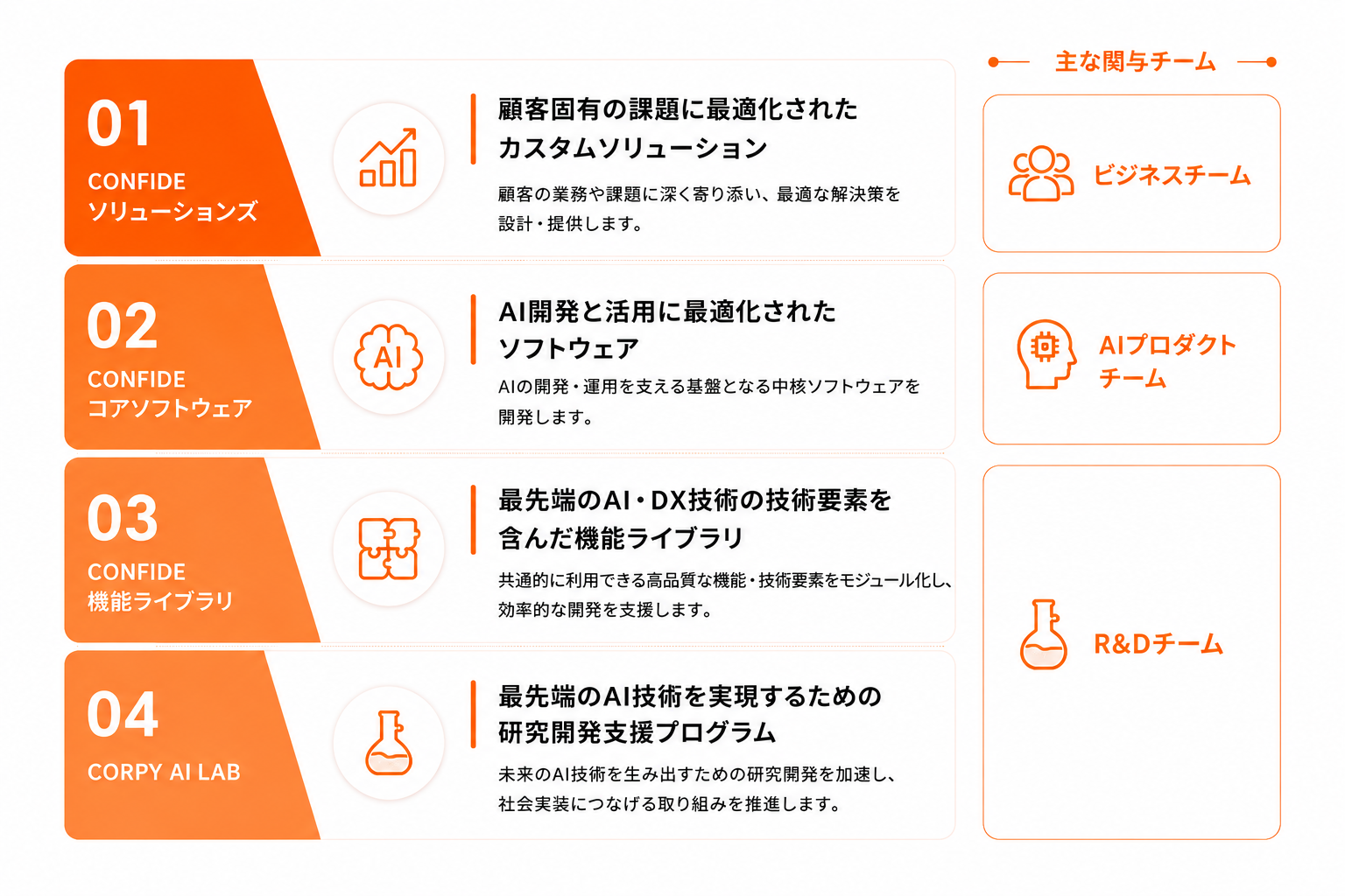 CONFIDE の4階層と主な関与チーム。①CONFIDE ソリューションズ（ビジネスチーム）／②CONFIDE コアソフトウェア（AIプロダクトチーム）／③CONFIDE 機能ライブラリ・④CORPY AI LAB（R&Dチーム）。