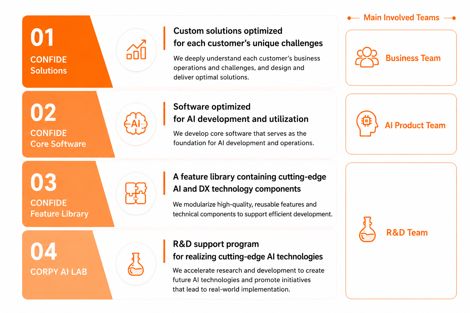 CONFIDE's four layers and the main involved teams. (1) CONFIDE Solutions — Business Team / (2) CONFIDE Core Software — AI Product Team / (3) CONFIDE Feature Library & (4) CORPY AI LAB — R&D Team.